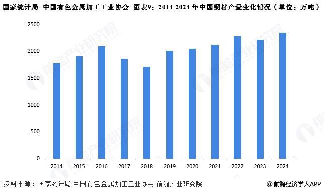 预见2025：《2025年中国铜行业全景图谱》（附市场现状、竞争格局和发展趋势等）(图9)