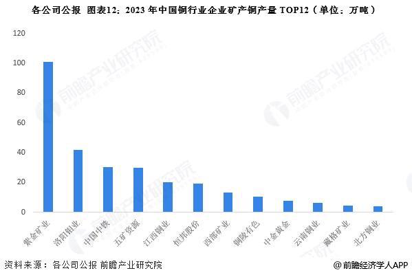 预见2025：《2025年中国铜行业全景图谱》（附市场现状、竞争格局和发展趋势等）(图12)