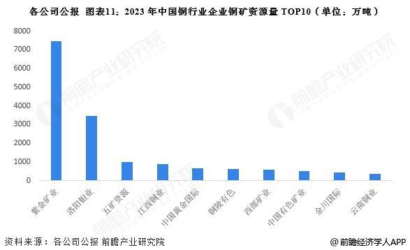 预见2025：《2025年中国铜行业全景图谱》（附市场现状、竞争格局和发展趋势等）(图11)