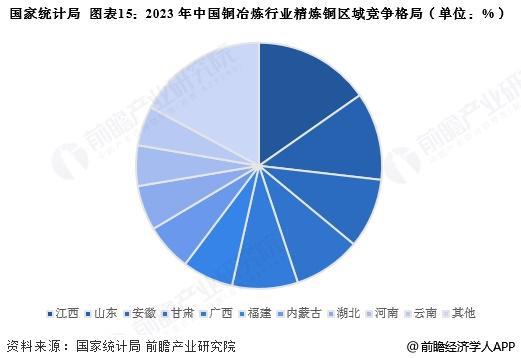 预见2025：《2025年中国铜行业全景图谱》（附市场现状、竞争格局和发展趋势等）(图15)