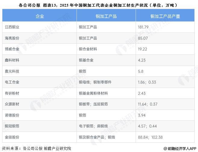 预见2025：《2025年中国铜行业全景图谱》（附市场现状、竞争格局和发展趋势等）(图13)