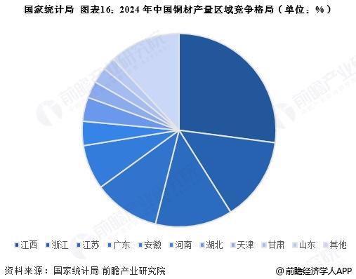 预见2025：《2025年中国铜行业全景图谱》（附市场现状、竞争格局和发展趋势等）(图16)