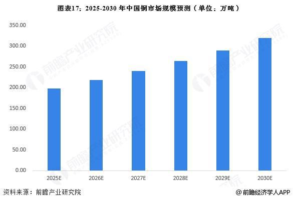 预见2025：《2025年中国铜行业全景图谱》（附市场现状、竞争格局和发展趋势等）(图17)