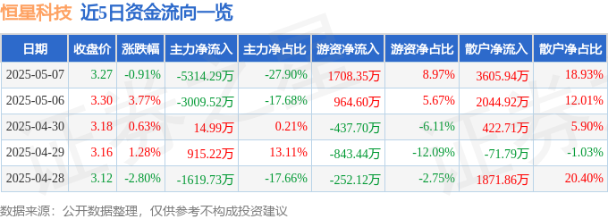 股票行情快报：恒星科技（002132）5月7日主力资金净卖出