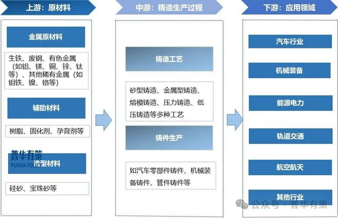 “十五五”铸造行业细分产品及产业链全景调研报告(图3)