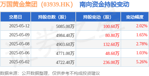 万国黄金集团（03939HK）：5月12日南向资金增持1006万股(图1)