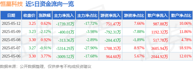 股票行情快报：恒星科技（002132）5月12日主力资金净卖出173935万元(图1)