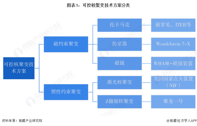 预见2025：《2025年中国可控核聚变行业全景图谱》（附市场现状和发展趋势等）(图1)