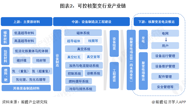 预见2025：《2025年中国可控核聚变行业全景图谱》（附市场现状和发展趋势等）(图2)