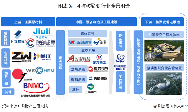 预见2025：《2025年中国可控核聚变行业全景图谱》（附市场现状和发展趋势等）(图3)