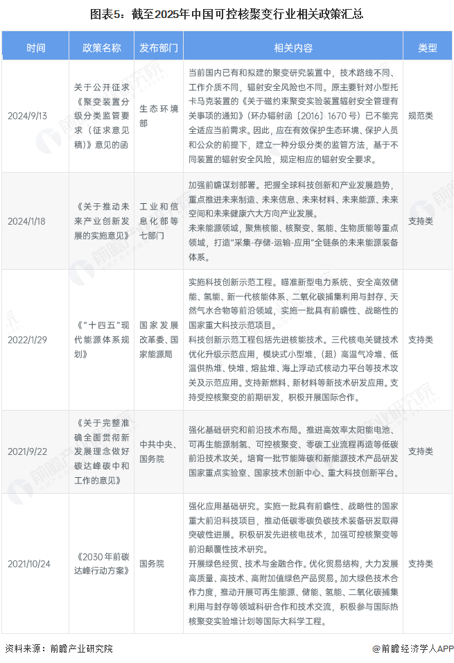 预见2025：《2025年中国可控核聚变行业全景图谱》（附市场现状和发展趋势等）(图5)