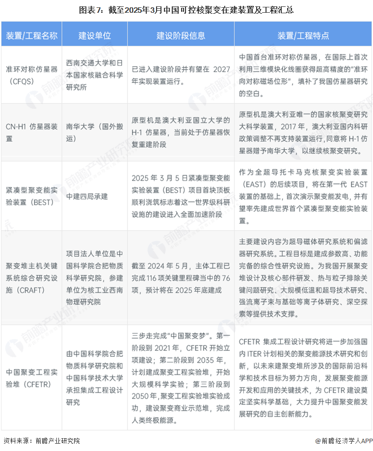 预见2025：《2025年中国可控核聚变行业全景图谱》（附市场现状和发展趋势等）(图7)