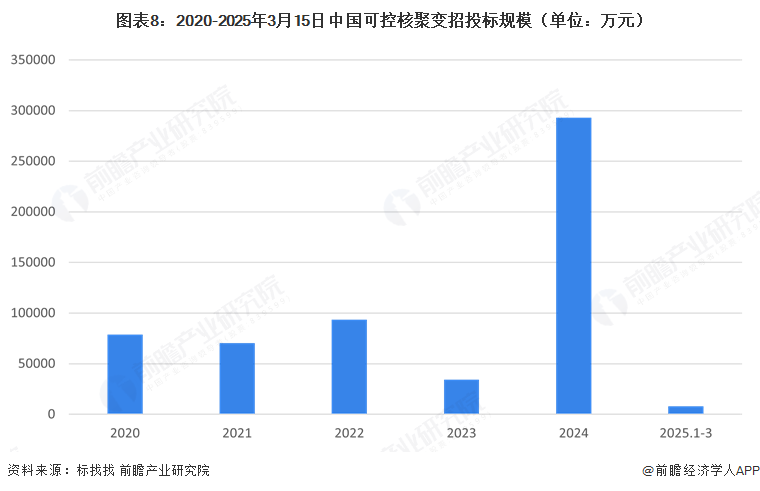 预见2025：《2025年中国可控核聚变行业全景图谱》（附市场现状和发展趋势等）(图8)