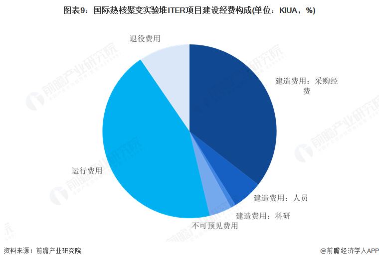 预见2025：《2025年中国可控核聚变行业全景图谱》（附市场现状和发展趋势等）(图9)