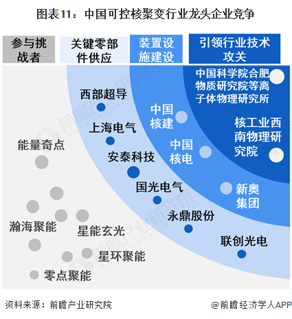 预见2025：《2025年中国可控核聚变行业全景图谱》（附市场现状和发展趋势等）(图11)