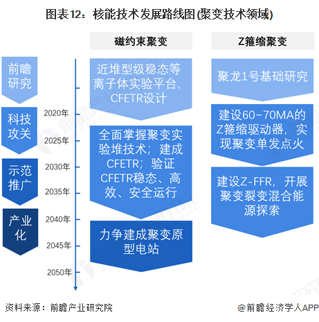 预见2025：《2025年中国可控核聚变行业全景图谱》（附市场现状和发展趋势等）(图12)