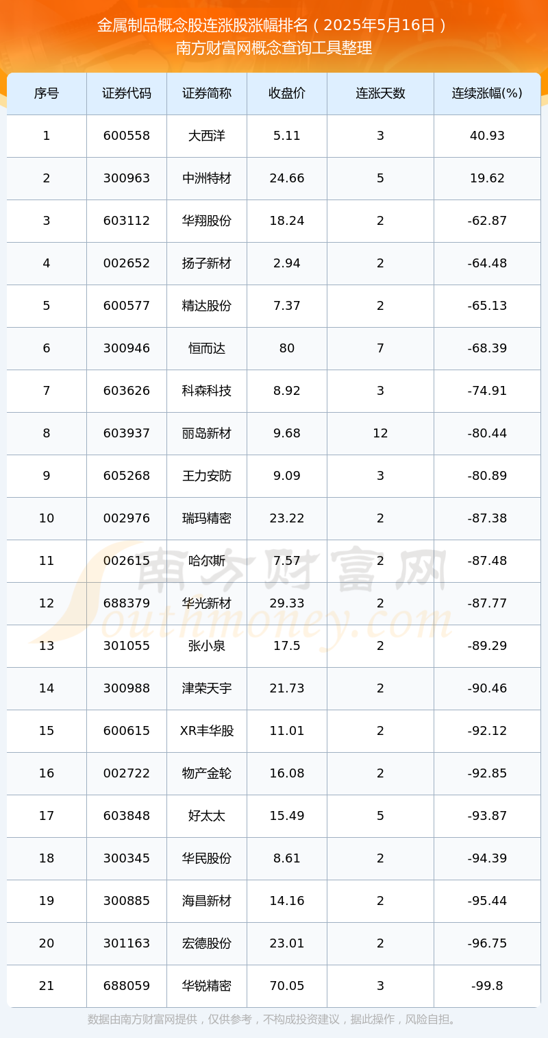 今日金属制品概念股实现连涨的个股一览（2025年5月16日）(图1)