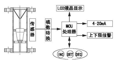 金属管转子流量计在离子膜法烧碱领域的应用(图1)