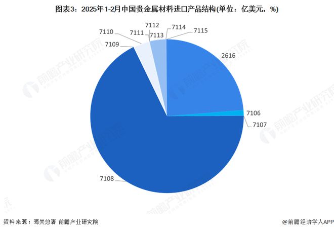 2025年中国贵金属材料行业贸易市场分析贸易逆差不断扩大加拿大、瑞士和中国香港为主要进口来源地【组图】(图3)