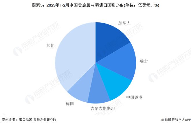 2025年中国贵金属材料行业贸易市场分析贸易逆差不断扩大加拿大、瑞士和中国香港为主要进口来源地【组图】(图5)