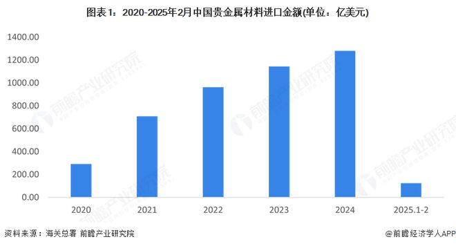 2025年中国贵金属材料行业贸易市场分析贸易逆差不断扩大加拿大、瑞士和中国香港为主要进口来源地【组图】(图1)