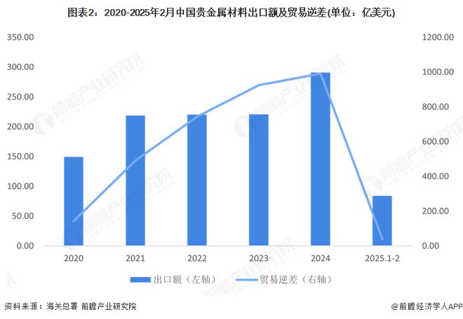 2025年中国贵金属材料行业贸易市场分析贸易逆差不断扩大加拿大、瑞士和中国香港为主要进口来源地【组图】(图2)