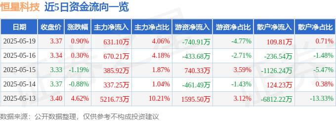 股票行情快报：恒星科技（002132）5月19日主力资金净买入63110万元(图1)