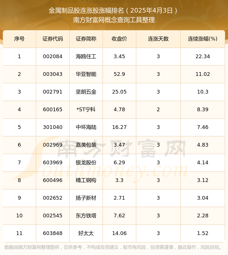 2025年4月3日金属制品股共有11只个股实现连涨(图1)