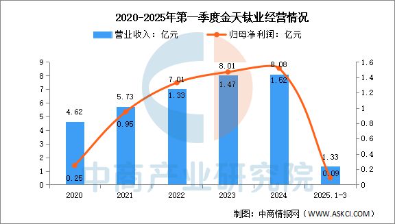 2025年中国钛材行业市场前景预测研究报告(图13)