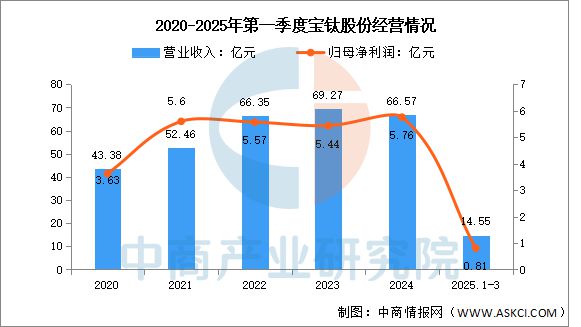 2025年中国钛材行业市场前景预测研究报告(图9)