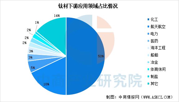 2025年中国钛材行业市场前景预测研究报告(图7)