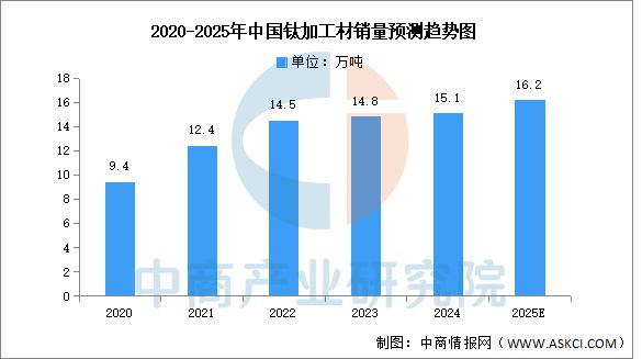 2025年中国钛材行业市场前景预测研究报告(图4)