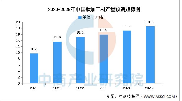 2025年中国钛材行业市场前景预测研究报告(图3)