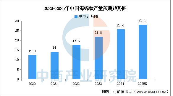 2025年中国钛材行业市场前景预测研究报告(图5)