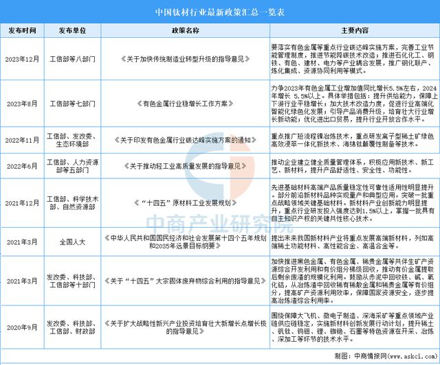 2025年中国钛材行业市场前景预测研究报告(图2)