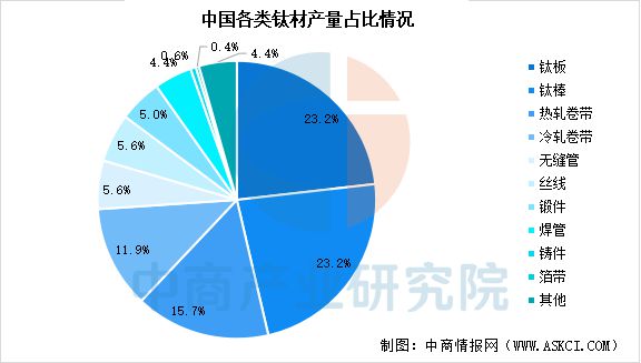 2025年中国钛材行业市场前景预测研究报告(图6)