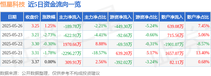 股票行情快报：恒星科技（002132）5月26日主力资金净卖出18978万元(图1)