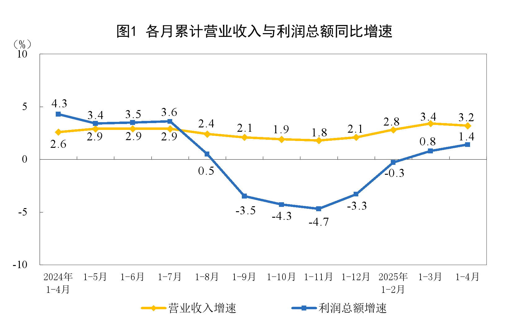 2025年1—4月份全国规模以上工业企业利润增长14%(图1)