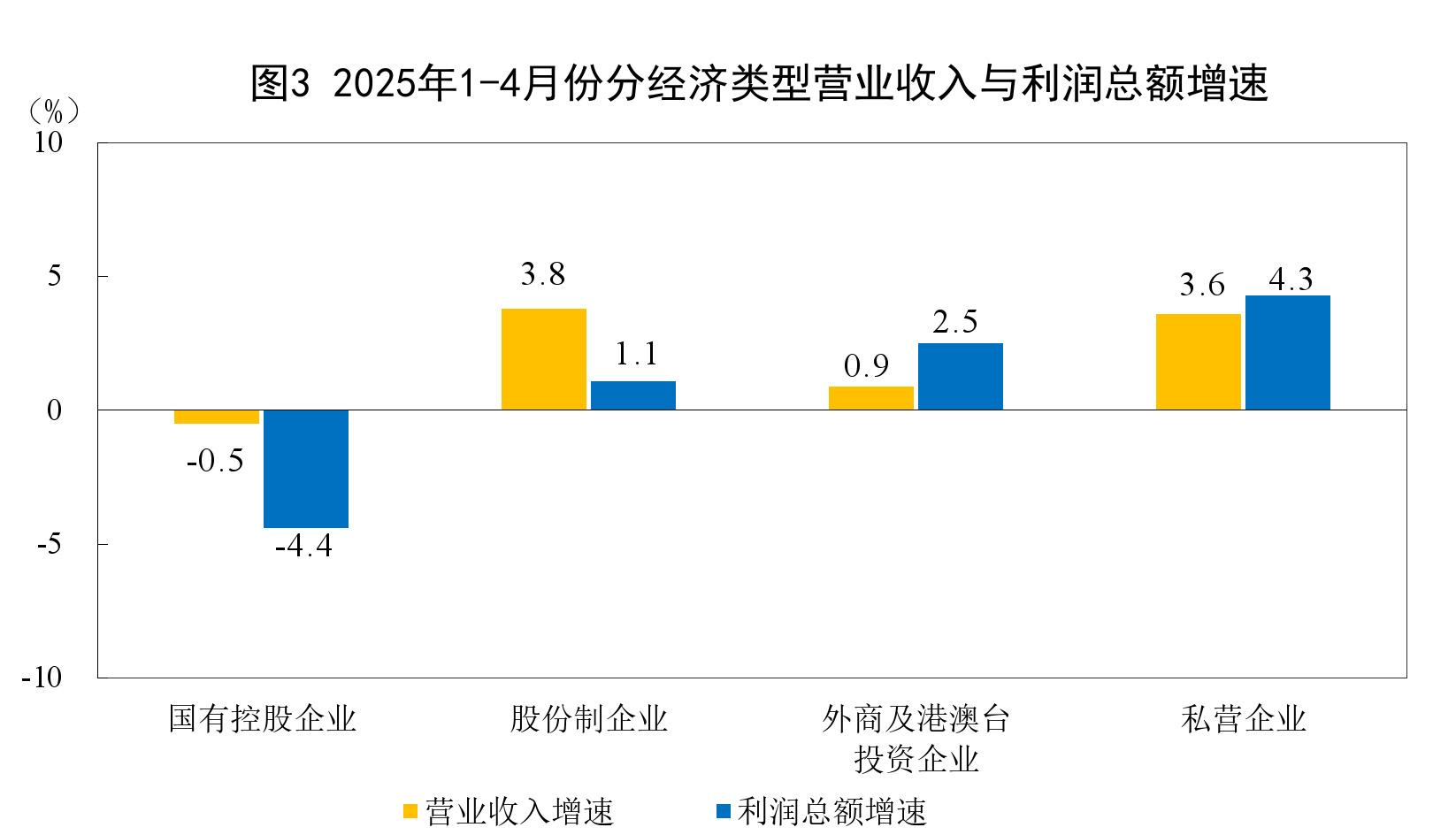 2025年1—4月份全国规模以上工业企业利润增长14%(图3)