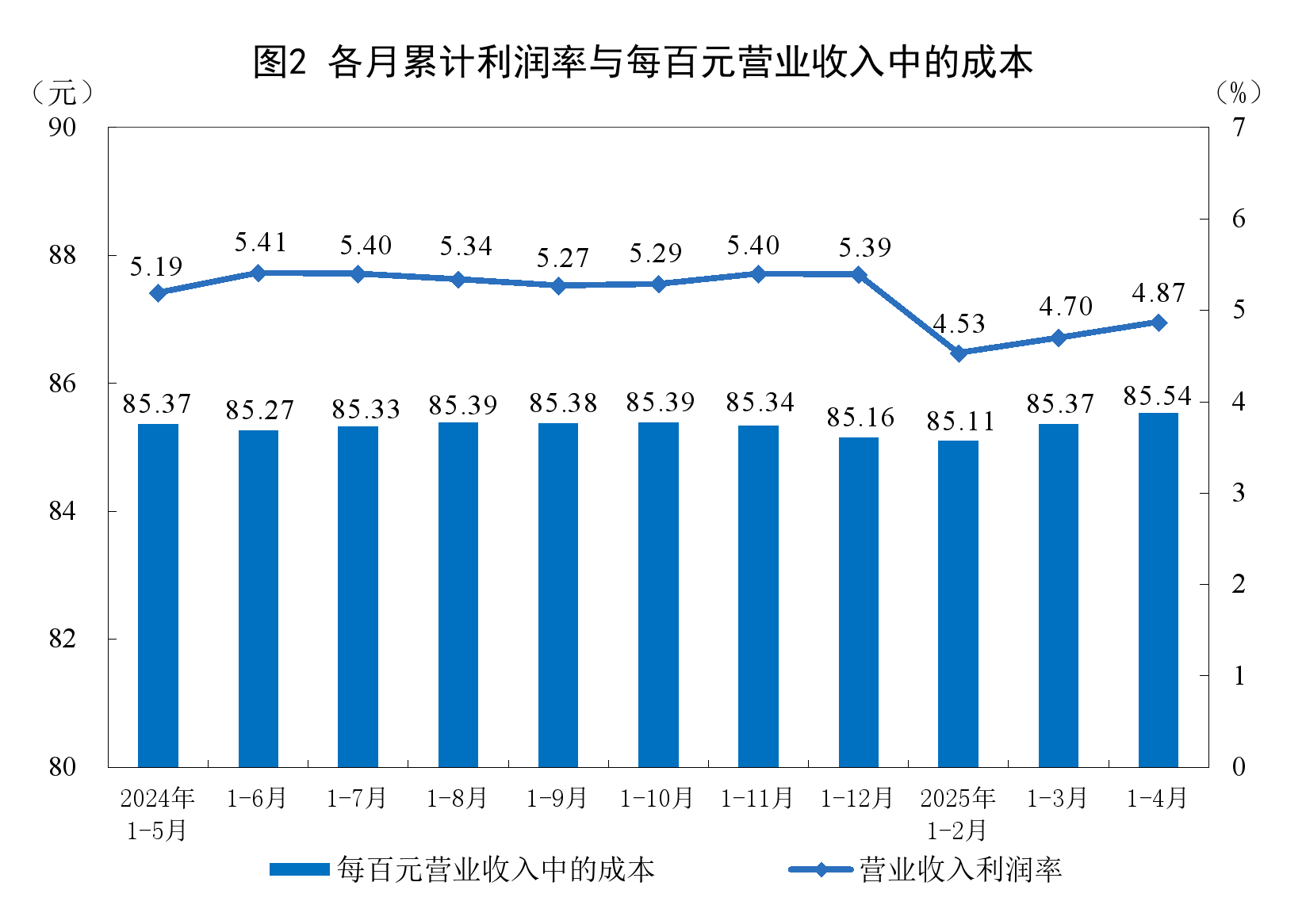 2025年1—4月份全国规模以上工业企业利润增长14%(图2)