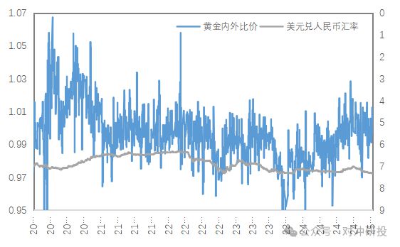 金属周报不确定性加剧贵金属反弹、铜地区间价差再次扩大(图8)