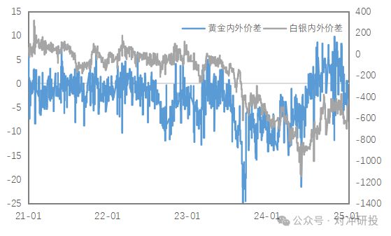金属周报不确定性加剧贵金属反弹、铜地区间价差再次扩大(图7)