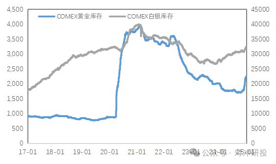 金属周报不确定性加剧贵金属反弹、铜地区间价差再次扩大(图9)