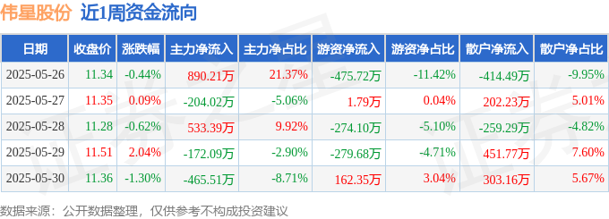 本周盘点（526-530）：伟星股份周跌026%主力资金合计净流入58197万元(图1)