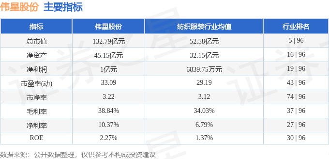 本周盘点（526-530）：伟星股份周跌026%主力资金合计净流入58197万元(图2)