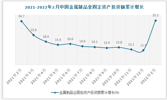 中国金属制品行业发展趋势分析与未来投资研究报告（2022-2029年）(图1)