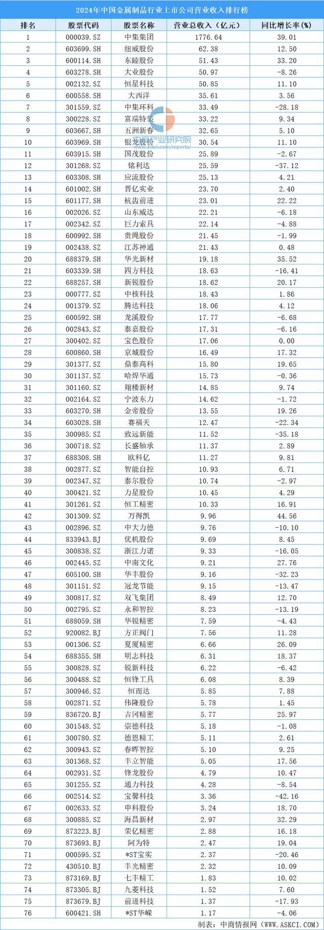 2024年中国金属制品行业上市公司营业收入排行榜（附榜单）(图1)