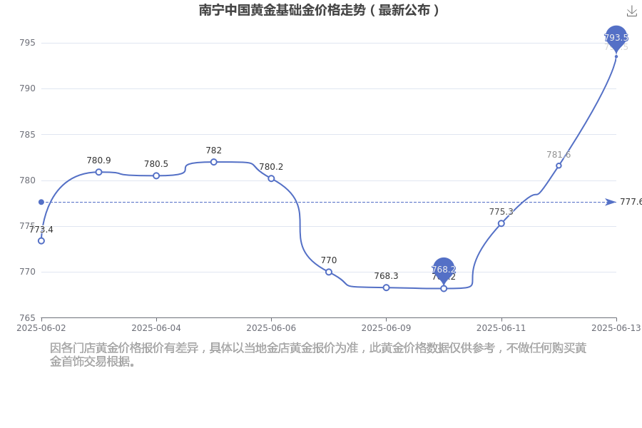 2025年6月14日南宁中国黄金基础金价今日价格查询(中国黄金基础金价多少钱一克)(图1)