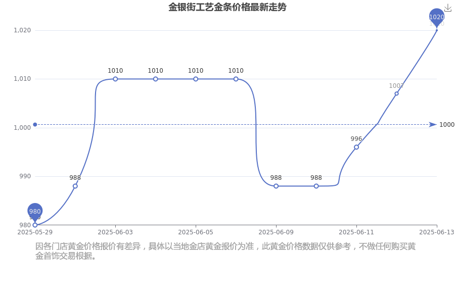 2025年6月15日金银街工艺金条价格最新每克是多少钱？金银街工艺金条价格查询(图1)