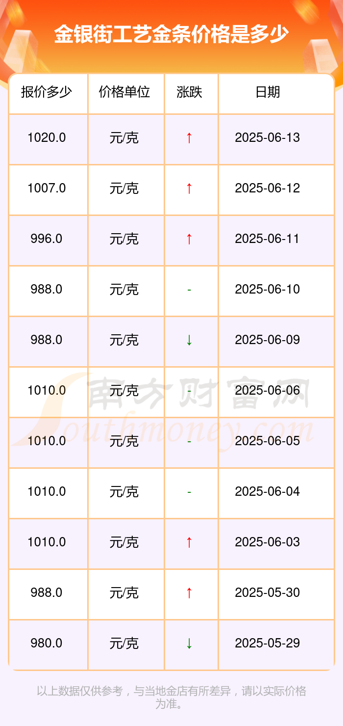 2025年6月15日金银街工艺金条价格最新每克是多少钱？金银街工艺金条价格查询(图2)